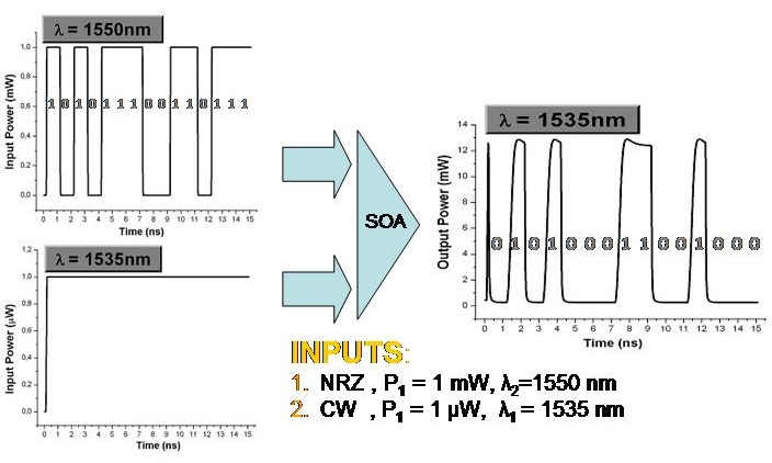 Cross Gain Modulation